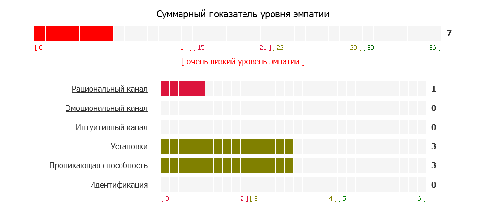 Эмпатические способности - Phobos.png